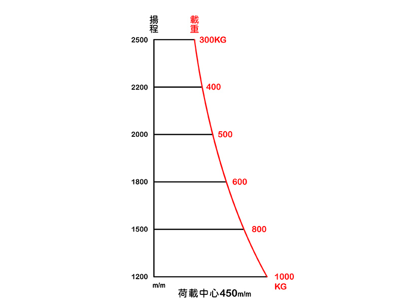 電動手堆式堆高機