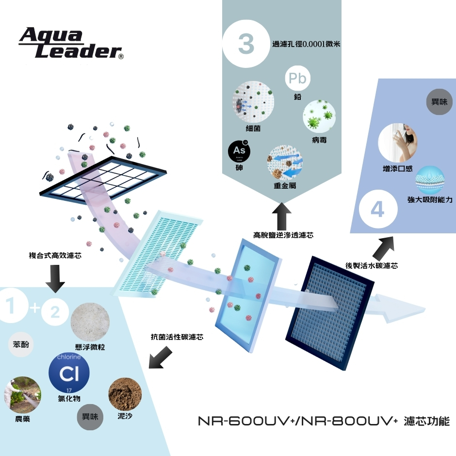 口感王者 NR-800UV+ 直出UV殺菌RO淨水器