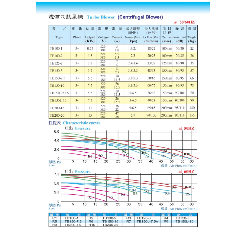 透浦式鼓風機(TB系列)