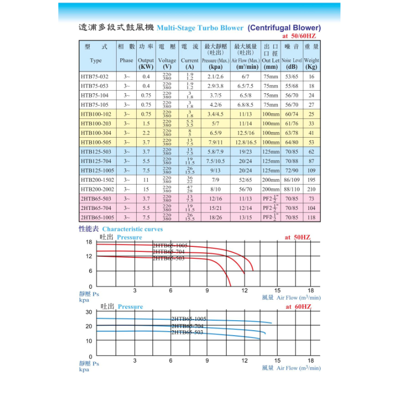 透浦多段式鼓風機(HTB系列)