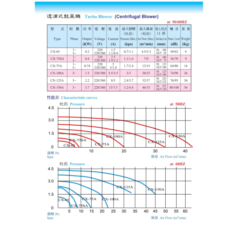 透浦式鼓風機(CX系列)