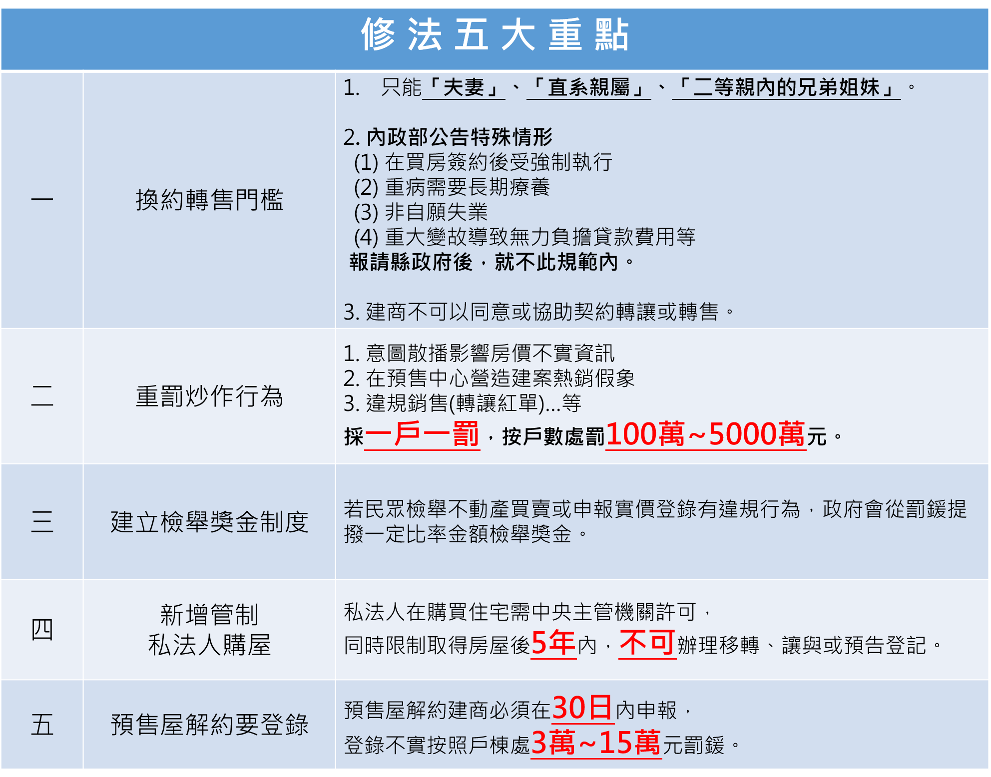 平均地權條例修正案