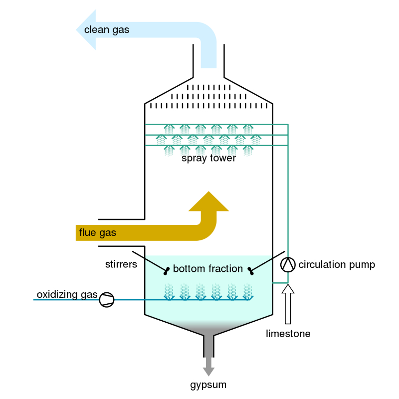 FGD排煙脫硫系統