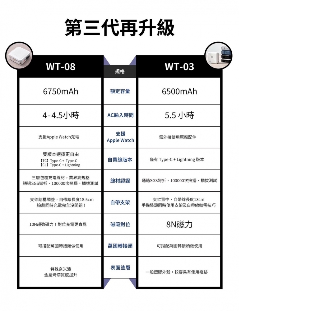 LaPO 超進化八合一 10000mAh 無線快充行動電源 