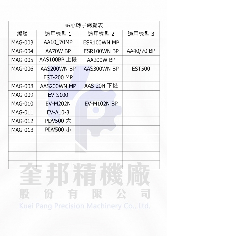 磁心轉子總覽表