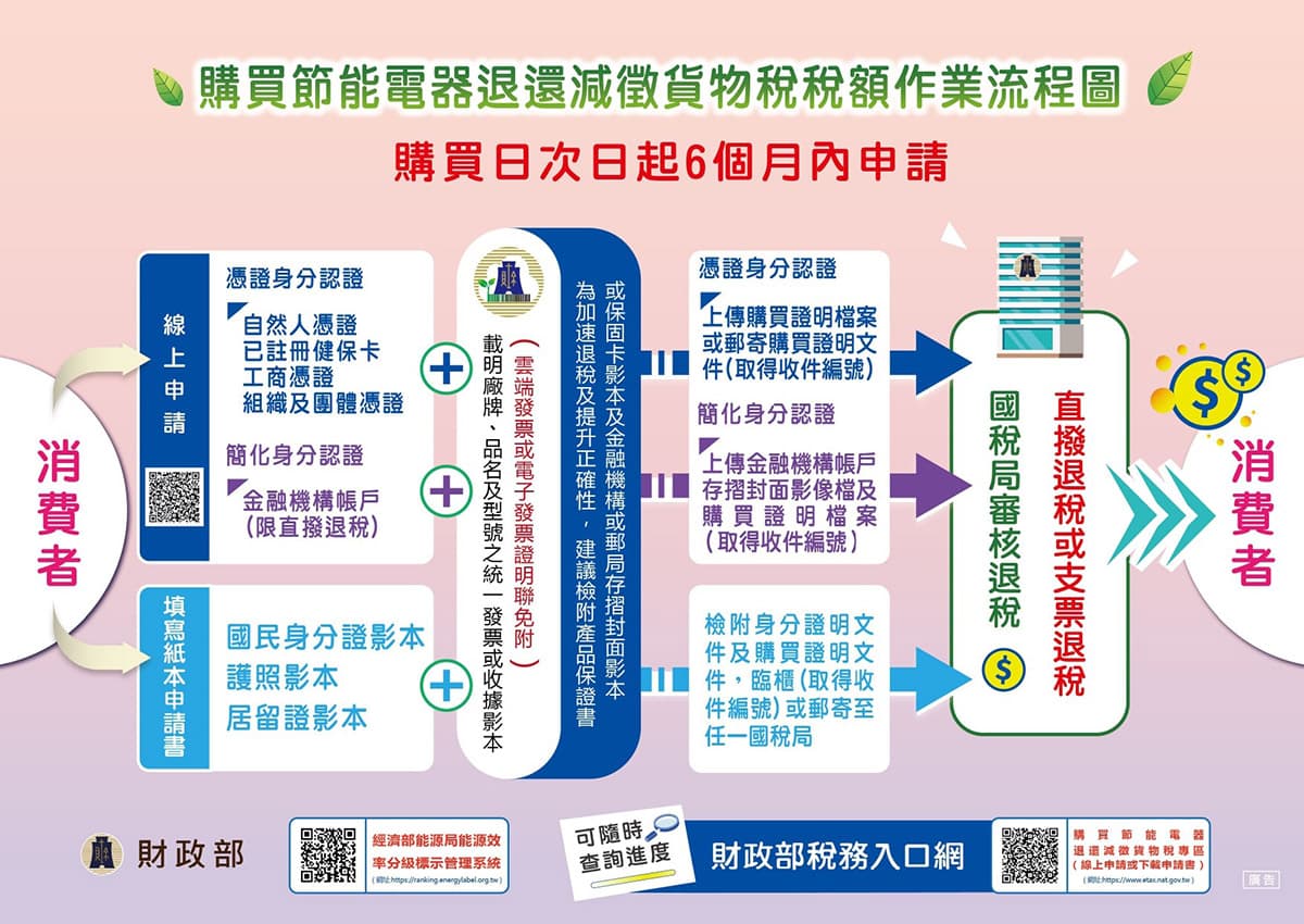 節能電器退還減徵貨物稅作業流程