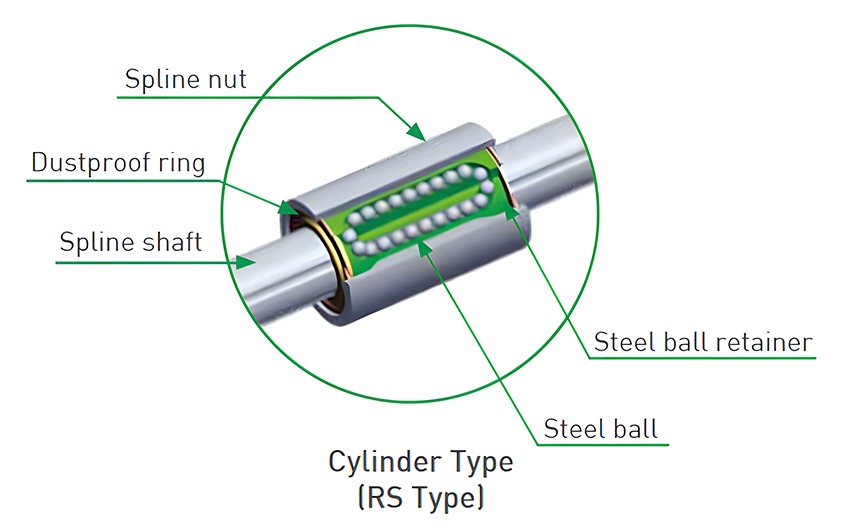 Linear ball splines - Cylinder type