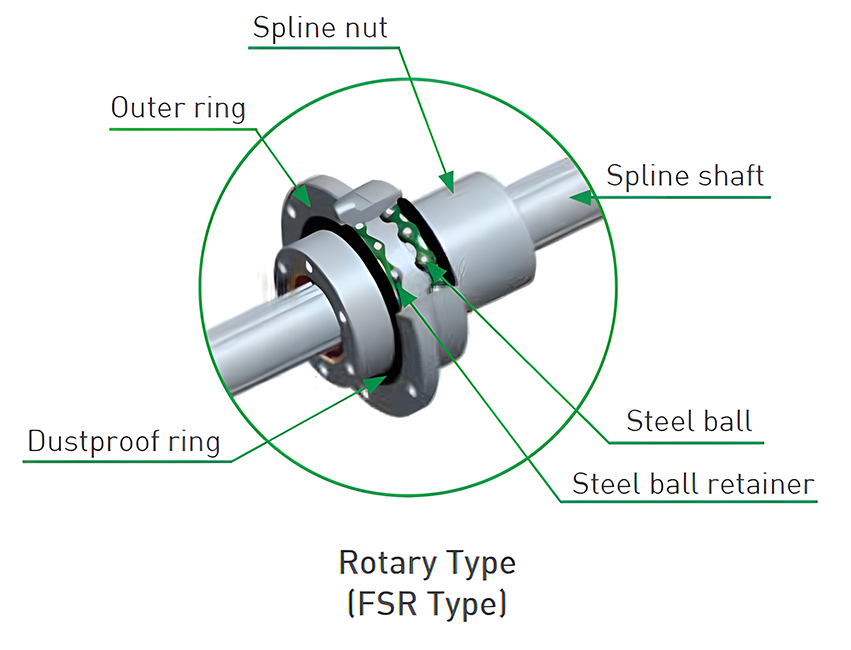 Linear ball splines - Rotary type