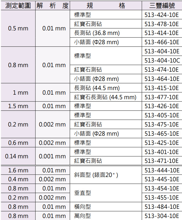 Mitutoyo標準型槓桿錶