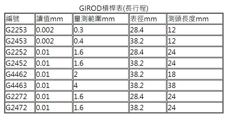 長型程槓桿表