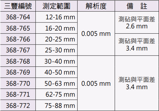 Mitutoyo三點式內徑測微器(通孔)