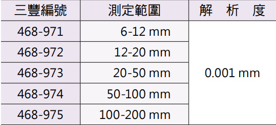 Mitutoyo數位三點內徑測微器組(換砧式)