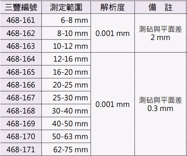 Mitutoyo數位三點式內徑測微器