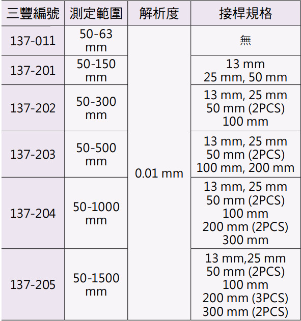 Mitutoyo 137 系列 接桿式內徑測微器