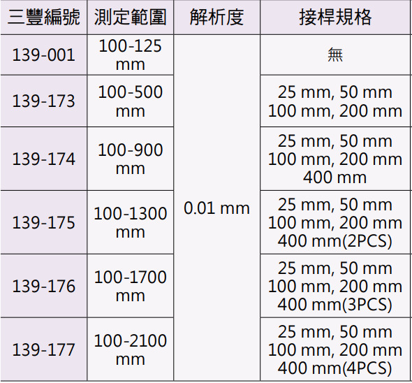 Mitutoyo 139 系列 接桿式內徑測微器