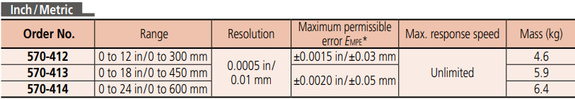 Mitutoyo 570系列 數位式高度計