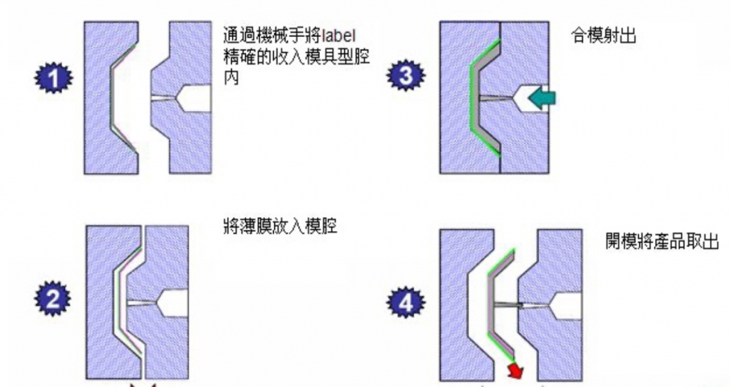 IMD 模內裝飾(In Mold Decoration) 製程工法